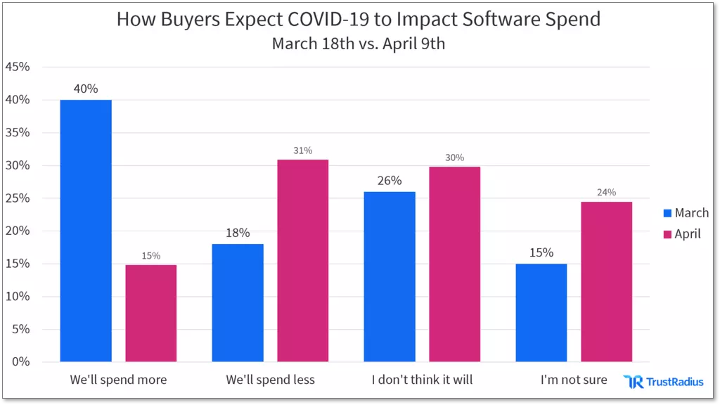 How buyers expect covid-19 to impact software spend