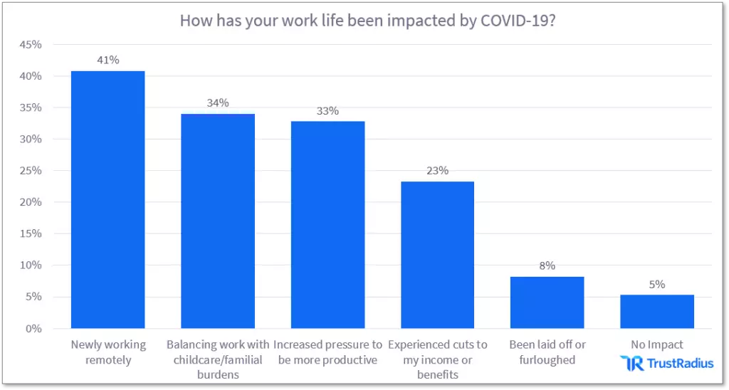 How has your work life been impacted by covid19