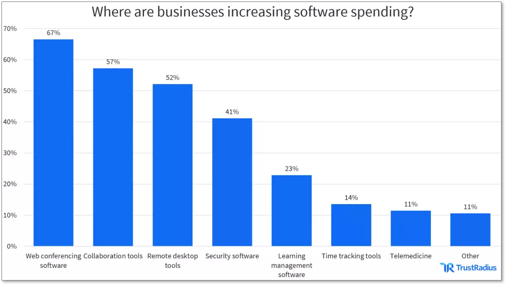 what are businesses increasing software spending