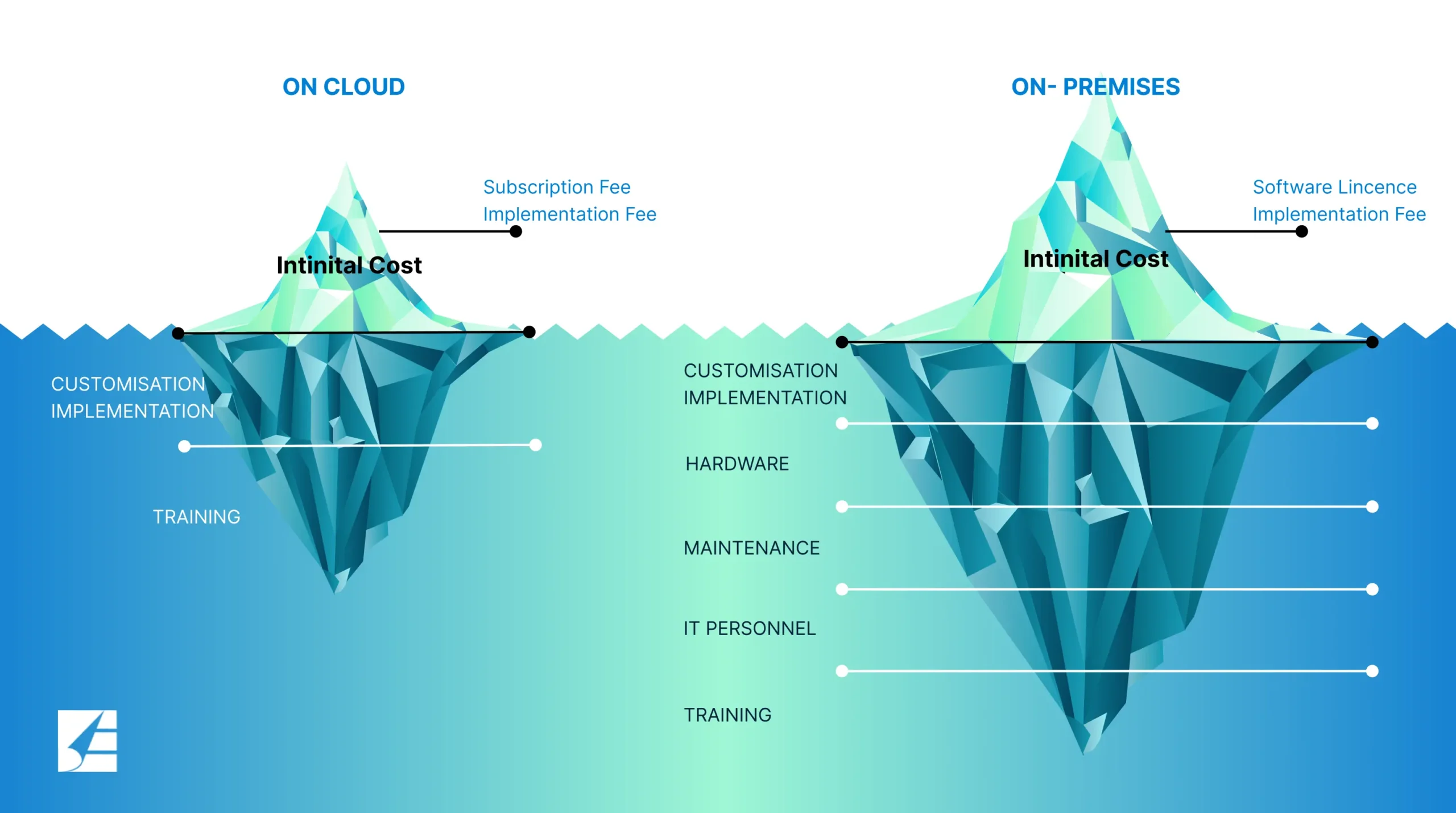 on-premises