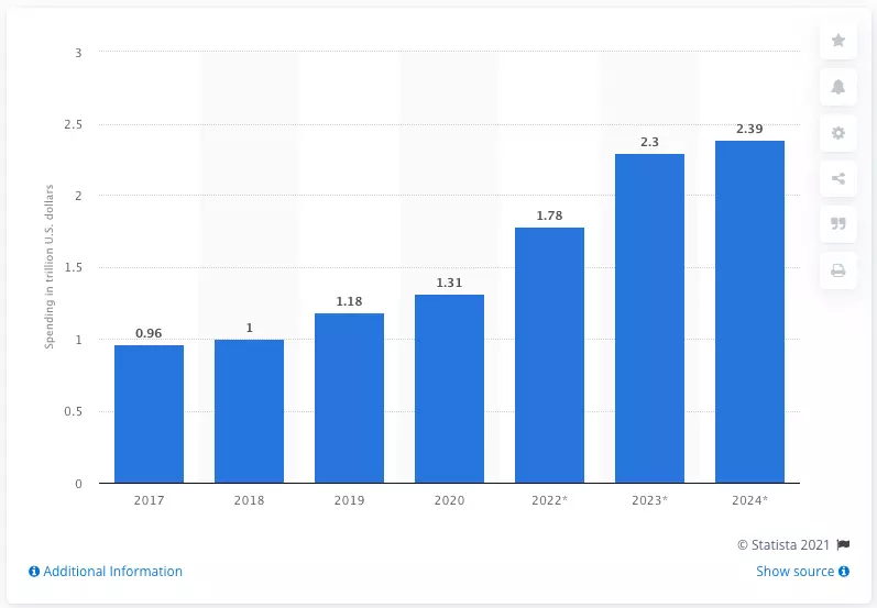 global-spending-on-digital-transformation-technologies-and-services