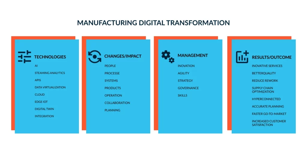 Manufacturing digital transformation